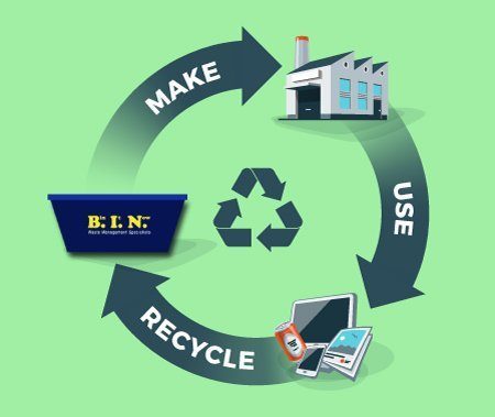 Recycling process